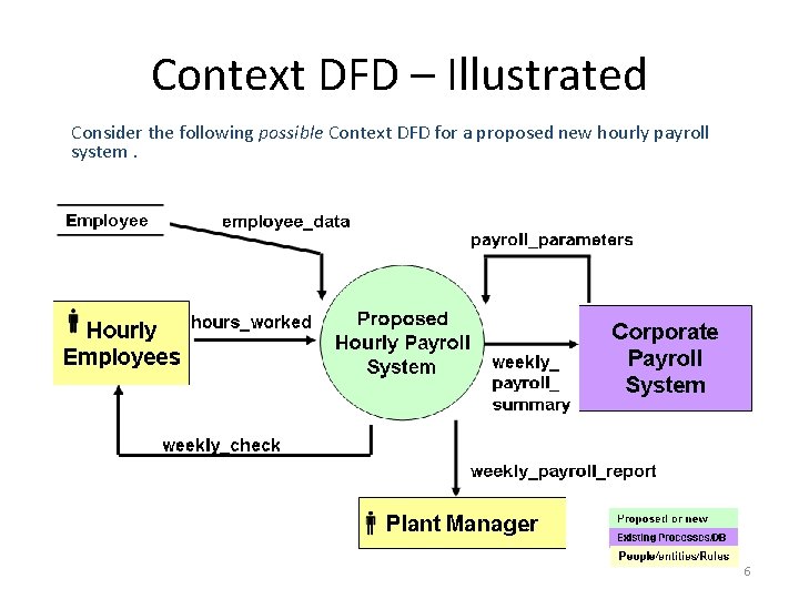 Context DFD – Illustrated Consider the following possible Context DFD for a proposed new