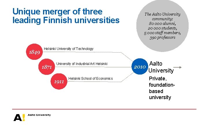 Unique merger of three leading Finnish universities 1849 The Aalto University community: 80 000
