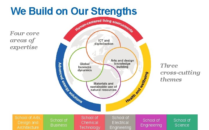 We Build on Our Strengths Four core areas of expertise Three cross-cutting themes School