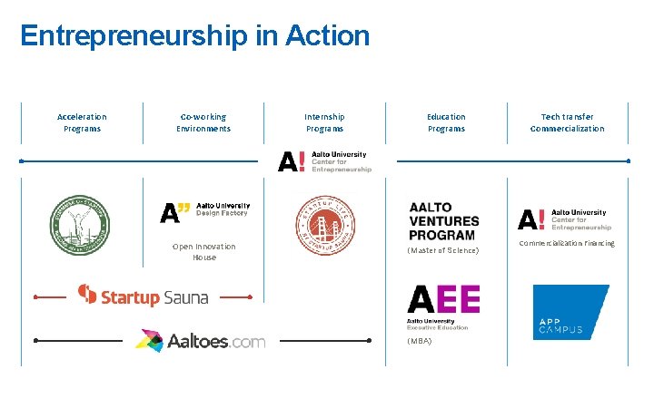 Entrepreneurship in Action Acceleration Programs Co-working Environments Open Innovation House Internship Programs Education Programs