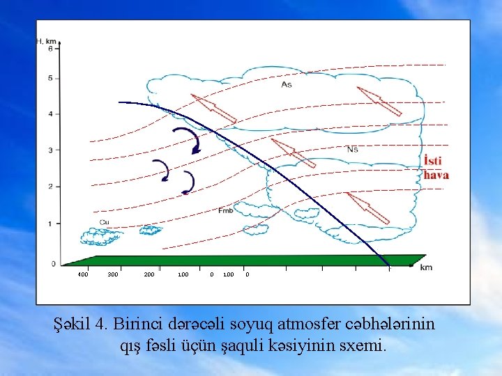 400 300 200 100 0 Şəkil 4. Birinci dərəcəli soyuq atmosfer cəbhələrinin qış fəsli