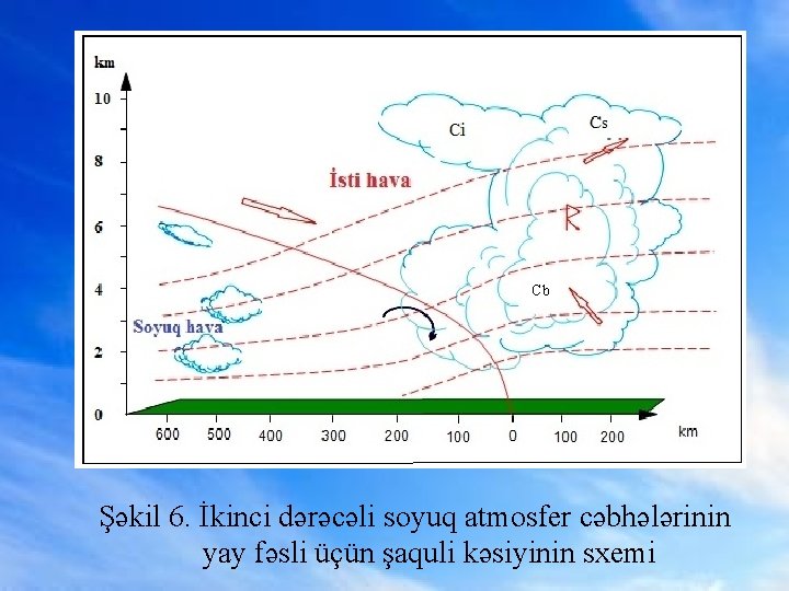 Cb Şəkil 6. İkinci dərəcəli soyuq atmosfer cəbhələrinin yay fəsli üçün şaquli kəsiyinin sxemi