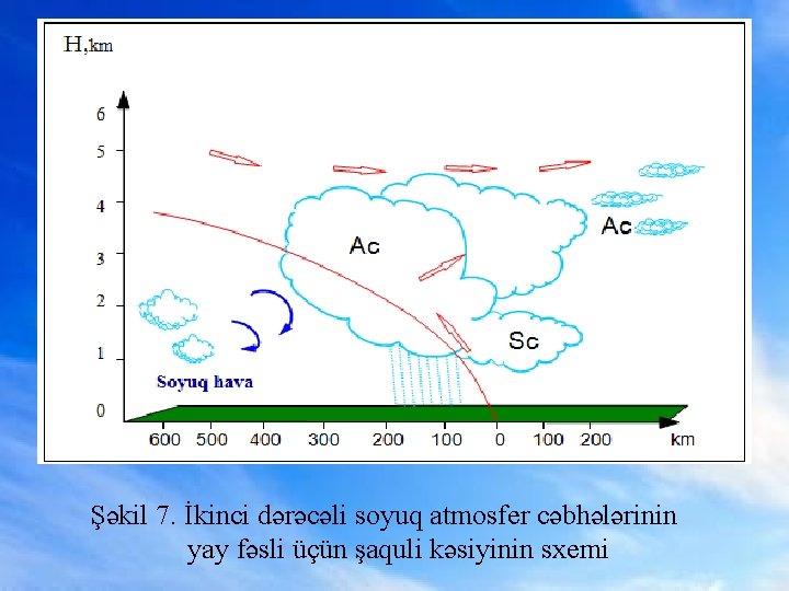 Şəkil 7. İkinci dərəcəli soyuq atmosfer cəbhələrinin yay fəsli üçün şaquli kəsiyinin sxemi 