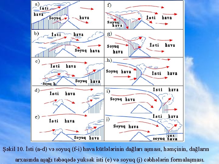 Şəkil 10. İsti (a-d) və soyuq (f-i) hava kütlələrinin dağları aşması, həmçinin, dağların arxasında