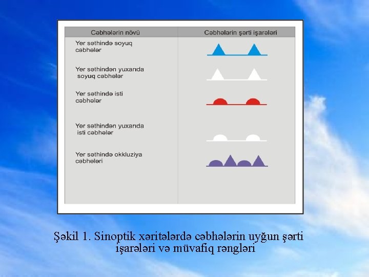 Şəkil 1. Sinoptik xəritələrdə cəbhələrin uyğun şərti işarələri və müvafiq rəngləri 