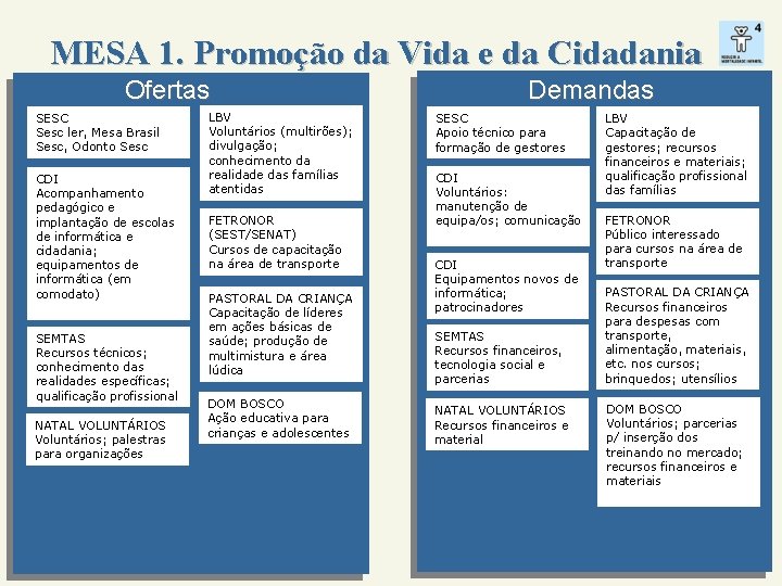 MESA 1. Promoção da Vida e da Cidadania Ofertas SESC Sesc ler, Mesa Brasil