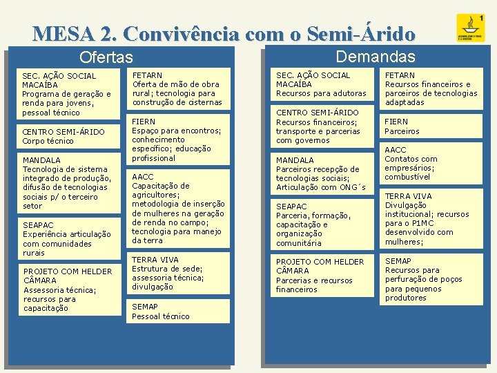 MESA 2. Convivência com o Semi-Árido Ofertas SEC. AÇÃO SOCIAL MACAÍBA Programa de geração