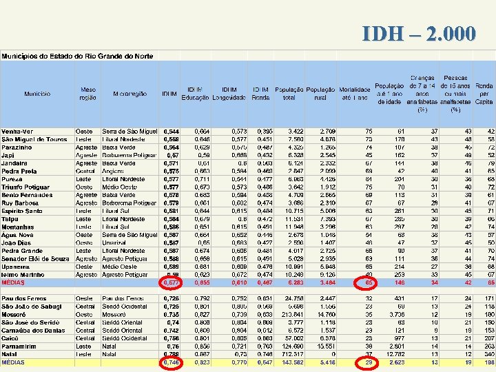 IDH – 2. 000 