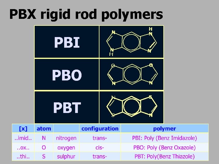 PBX rigid rod polymers PBI H PBO PBT O N S 