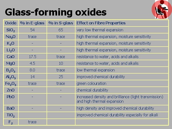 Glass-forming oxides Oxide % in E-glass % in S-glass Si. O 2 54 65