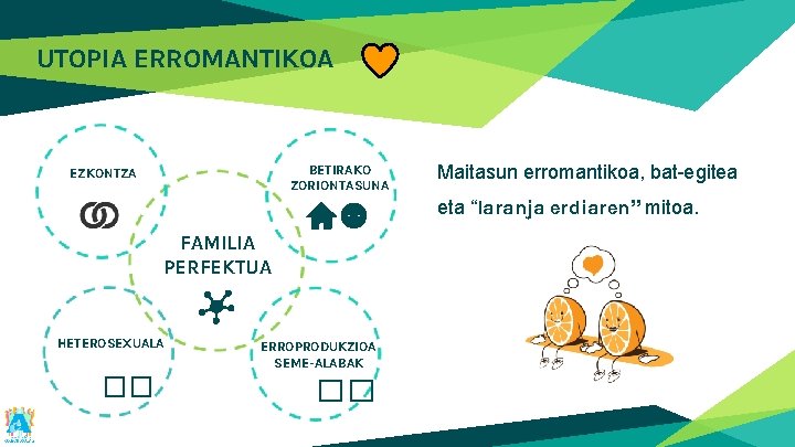 UTOPIA ERROMANTIKOA BETIRAKO ZORIONTASUNA EZKONTZA Maitasun erromantikoa, bat-egitea eta “laranja erdiaren” mitoa. FAMILIA PERFEKTUA