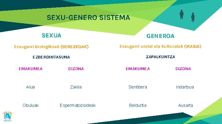SEXU-GENERO SISTEMA SEXUA GENEROA Ezaugarri biologikoak (BEREZKOAK) Ezaugarri sozial eta kulturalak (IKASIA) EZBERDINTASUNA ZAPALKUNTZA