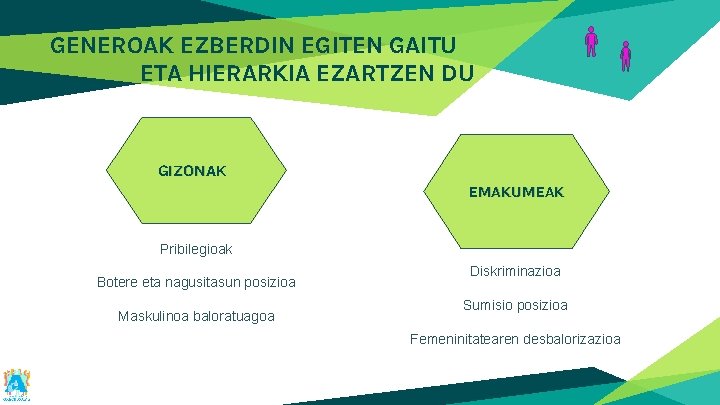 GENEROAK EZBERDIN EGITEN GAITU ETA HIERARKIA EZARTZEN DU GIZONAK EMAKUMEAK Pribilegioak Botere eta nagusitasun