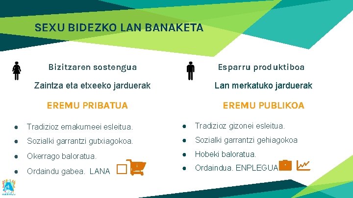 SEXU BIDEZKO LAN BANAKETA Bizitzaren sostengua Esparru produktiboa Zaintza etxeeko jarduerak Lan merkatuko jarduerak