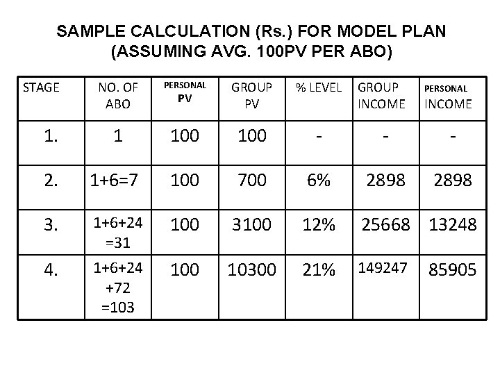 SAMPLE CALCULATION (Rs. ) FOR MODEL PLAN (ASSUMING AVG. 100 PV PER ABO) STAGE SAMPLE CALCULATION (Rs. ) FOR MODEL PLAN (ASSUMING AVG. 100 PV PER ABO) STAGE