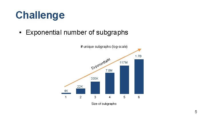 Challenge • Exponential number of subgraphs # unique subgraphs (log-scale) !!! tial n e
