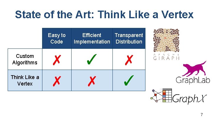 State of the Art: Think Like a Vertex Easy to Code Custom Algorithms Think