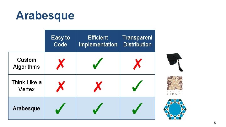 Arabesque Easy to Code Custom Algorithms Think Like a Vertex Arabesque ✗ ✗ ✓