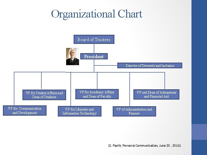 Organizational Chart Board of Trustees President Director of Diversity and Inclusion VP for Student