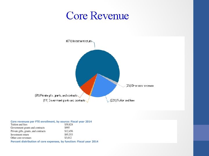 Core Revenue 