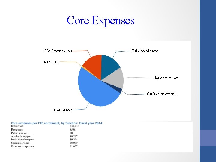 Core Expenses 