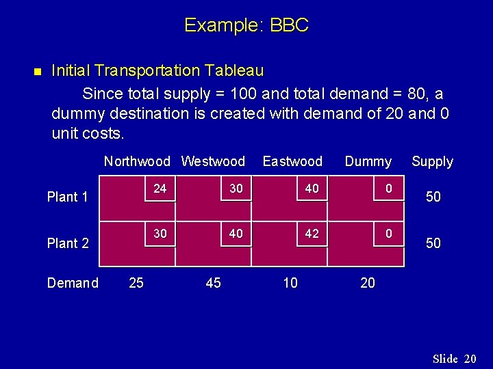 Example: BBC n Initial Transportation Tableau Since total supply = 100 and total demand Example: BBC n Initial Transportation Tableau Since total supply = 100 and total demand
