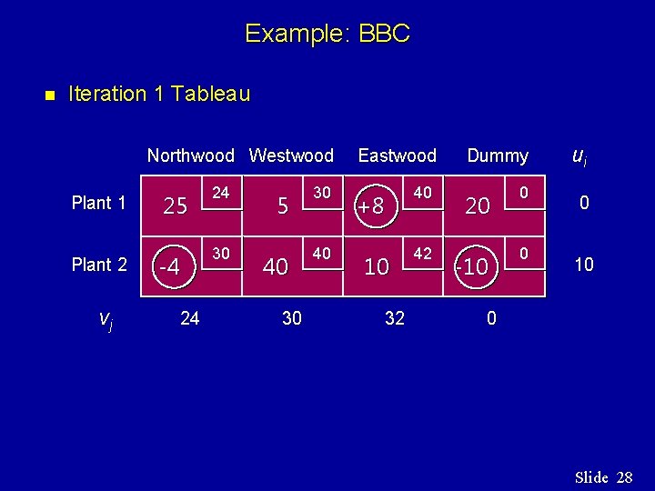 Example: BBC n Iteration 1 Tableau Plant 1 Plant 2 vj Northwood Westwood Eastwood Example: BBC n Iteration 1 Tableau Plant 1 Plant 2 vj Northwood Westwood Eastwood