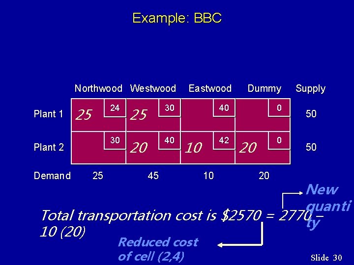Example: BBC Plant 1 Northwood Westwood Eastwood Dummy 25 30 40 0 20 40 Example: BBC Plant 1 Northwood Westwood Eastwood Dummy 25 30 40 0 20 40
