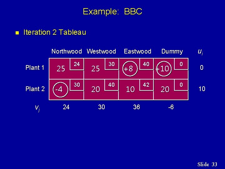 Example: BBC n Iteration 2 Tableau Plant 1 Plant 2 vj Northwood Westwood Eastwood Example: BBC n Iteration 2 Tableau Plant 1 Plant 2 vj Northwood Westwood Eastwood