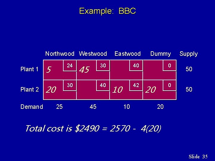 Example: BBC Plant 1 Plant 2 Demand Northwood Westwood Eastwood Dummy 30 40 42 Example: BBC Plant 1 Plant 2 Demand Northwood Westwood Eastwood Dummy 30 40 42