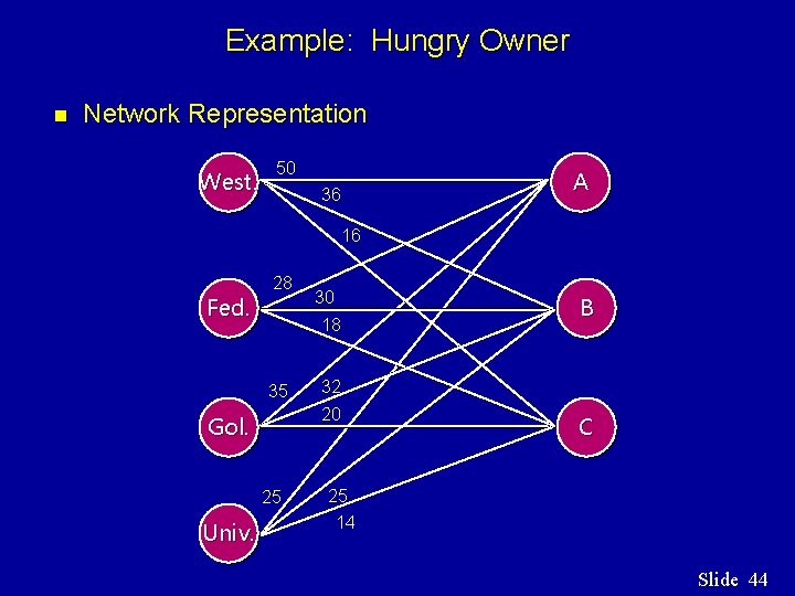 Example: Hungry Owner n Network Representation West. 50 36 A 16 Fed. 28 35 Example: Hungry Owner n Network Representation West. 50 36 A 16 Fed. 28 35