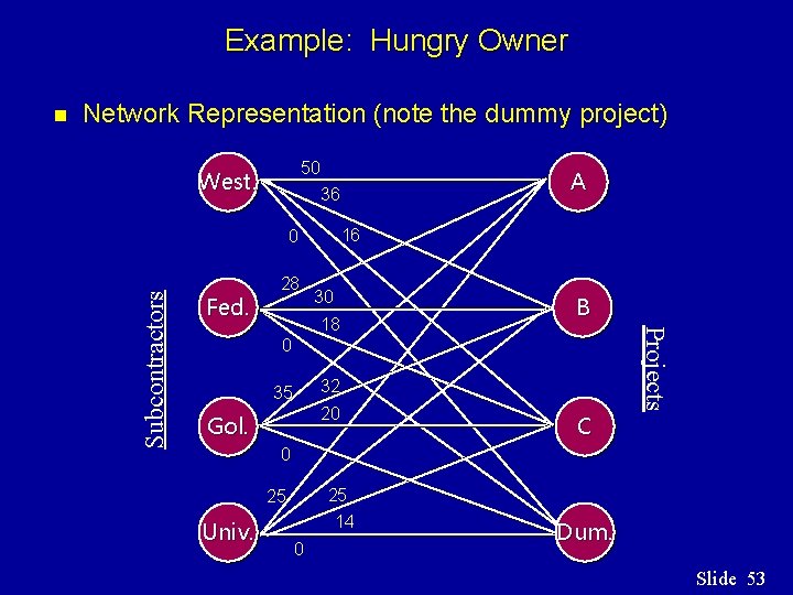 Example: Hungry Owner Network Representation (note the dummy project) 50 36 West. Fed. 28 Example: Hungry Owner Network Representation (note the dummy project) 50 36 West. Fed. 28