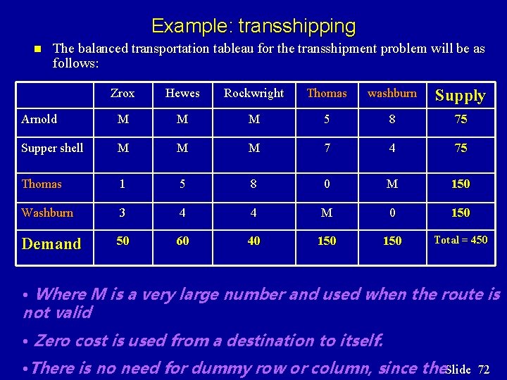 Example: transshipping n The balanced transportation tableau for the transshipment problem will be as Example: transshipping n The balanced transportation tableau for the transshipment problem will be as