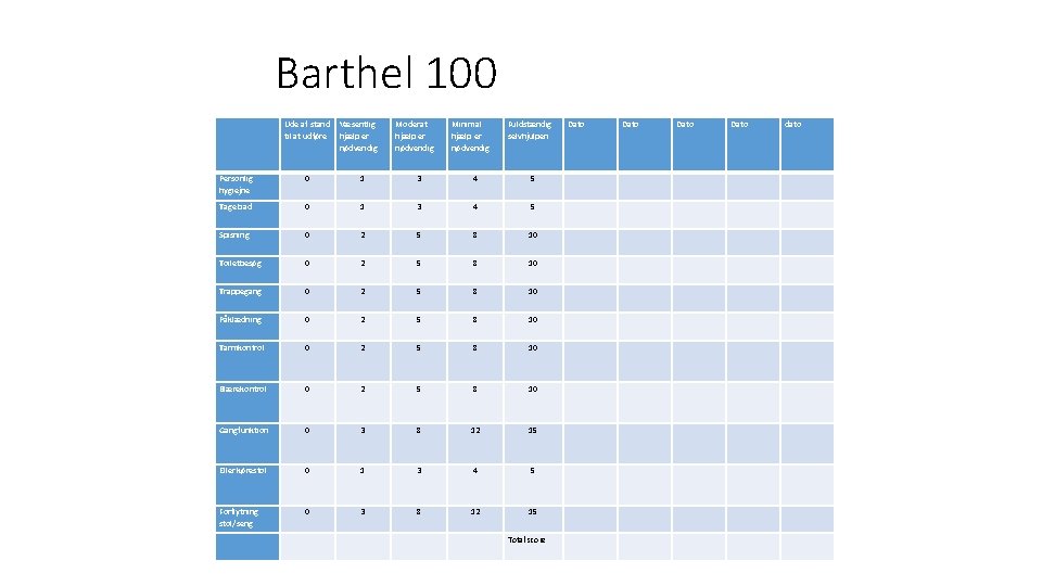 Barthel 100 Ude af stand Væsentlig til at udføre hjælp er nødvendig Moderat hjælp