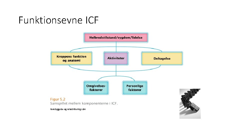 Funktionsevne ICF Forebyggelse og rehabilitering s. 84 