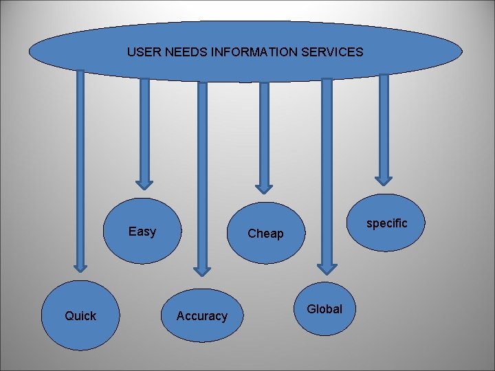 USER NEEDS INFORMATION SERVICES Easy Quick specific Cheap Accuracy Global 