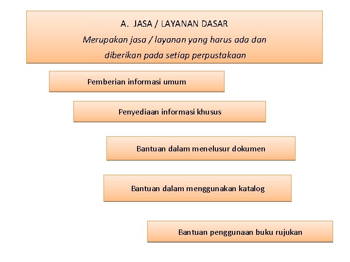 A. JASA / LAYANAN DASAR Merupakan jasa / layanan yang harus ada dan diberikan