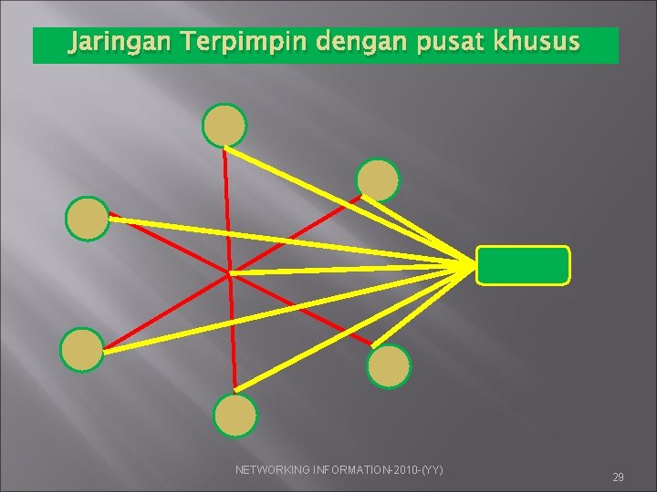 Jaringan Terpimpin dengan pusat khusus NETWORKING INFORMATION-2010 -(YY) 29 