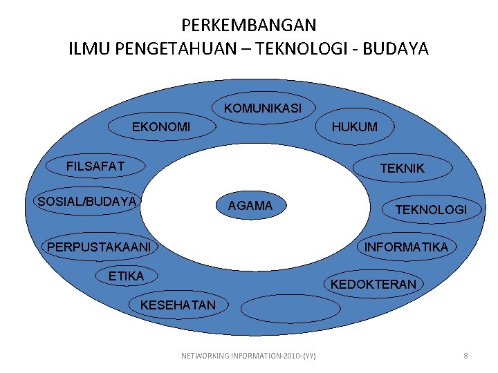 PERKEMBANGAN ILMU PENGETAHUAN – TEKNOLOGI - BUDAYA KOMUNIKASI EKONOMI HUKUM FILSAFAT TEKNIK SOSIAL/BUDAYA AGAMA