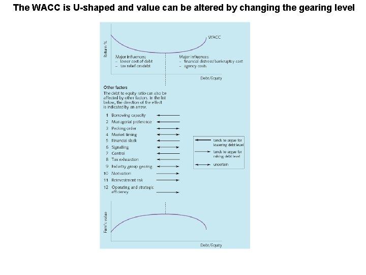 The WACC is U-shaped and value can be altered by changing the gearing level