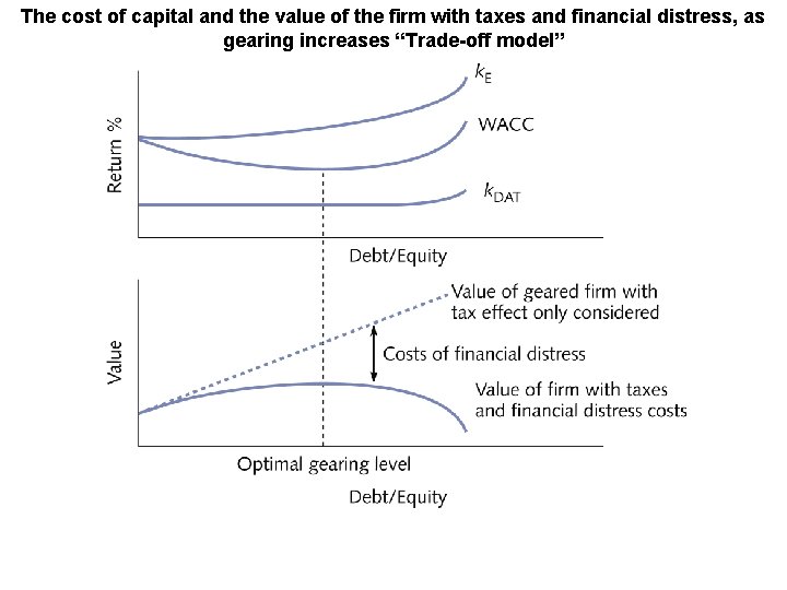 The cost of capital and the value of the firm with taxes and financial