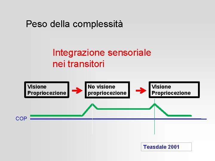 Peso della complessità Integrazione sensoriale nei transitori Visione Propriocezione No visione propriocezione Visione Propriocezione