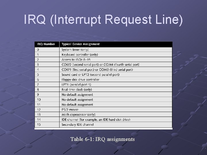 IRQ (Interrupt Request Line) Table 6 -1: IRQ assignments 