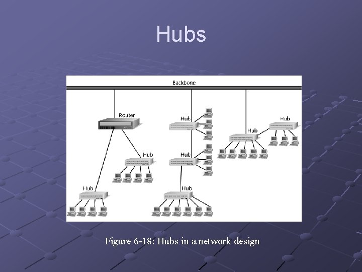 Hubs Figure 6 -18: Hubs in a network design 