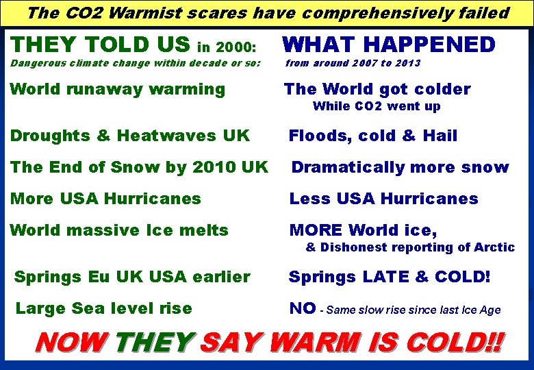 The CO 2 Warmist scares have comprehensively failed THEY TOLD US in 2000: WHAT