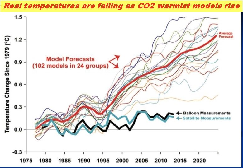 Real temperatures are falling as CO 2 warmist models rise 