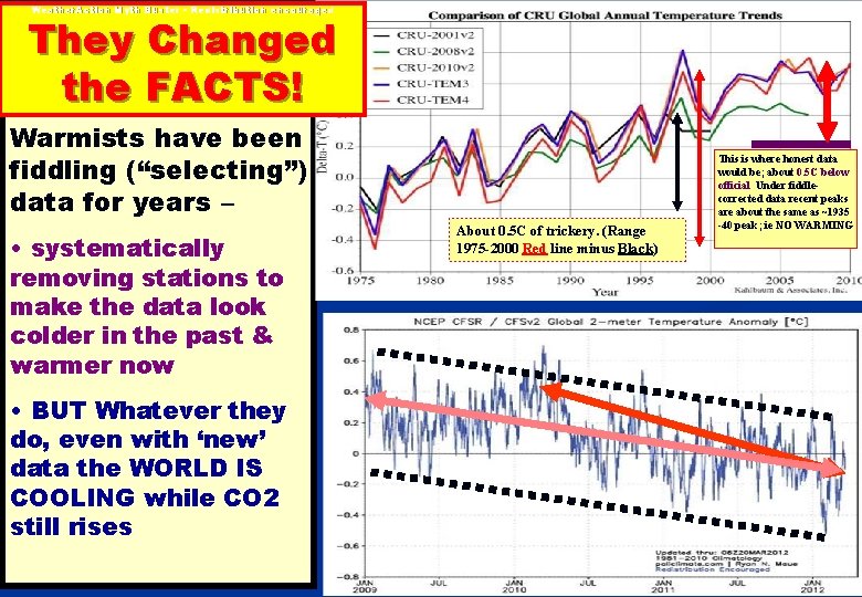 Weather. Action Myth Buster - Redistribution encouraged They Changed the FACTS! Warmists have been