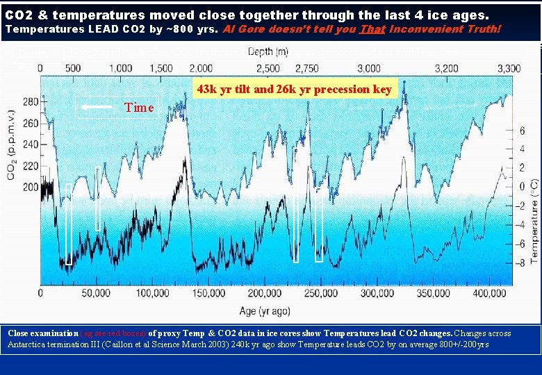 CO 2 & temperatures moved close together through the last 4 ice ages. Temperatures
