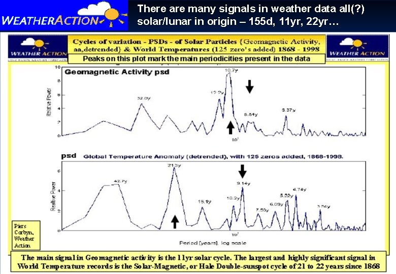 There are many signals in weather data all(? ) solar/lunar in origin – 155