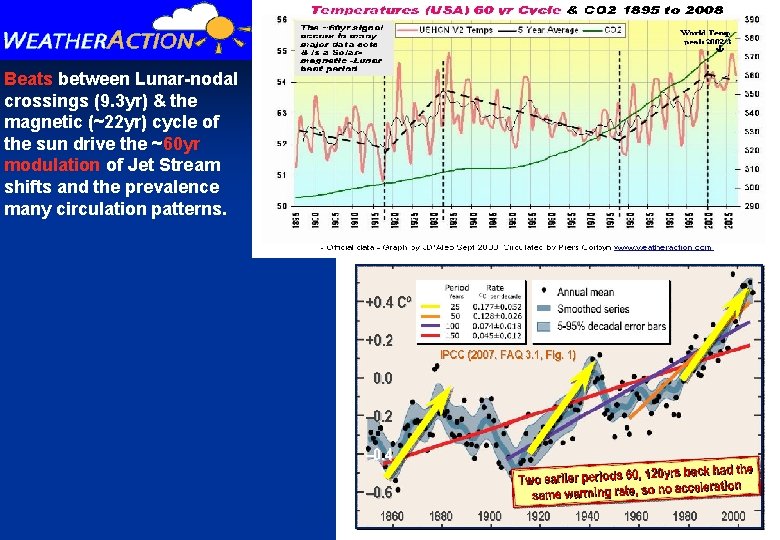 Beats between Lunar-nodal crossings (9. 3 yr) & the magnetic (~22 yr) cycle of